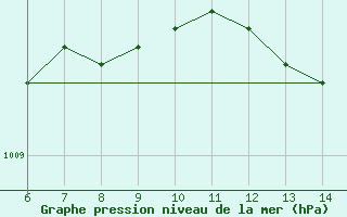 Courbe de la pression atmosphrique pour Yesilirmak