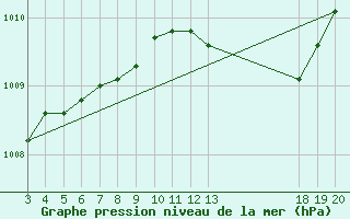 Courbe de la pression atmosphrique pour Komiza