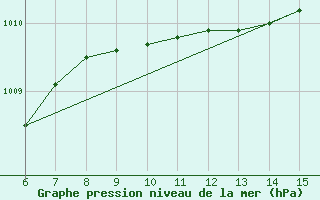 Courbe de la pression atmosphrique pour Hopa