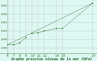 Courbe de la pression atmosphrique pour Bugojno