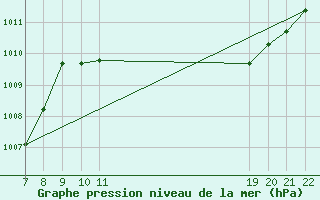 Courbe de la pression atmosphrique pour Doissat (24)