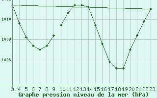 Courbe de la pression atmosphrique pour Turiacu