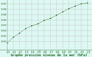 Courbe de la pression atmosphrique pour Brest (29)