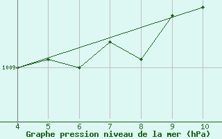 Courbe de la pression atmosphrique pour Corny-sur-Moselle (57)