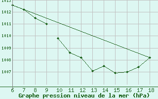 Courbe de la pression atmosphrique pour Cihanbeyli