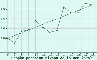 Courbe de la pression atmosphrique pour Kutahya