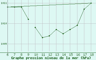 Courbe de la pression atmosphrique pour Kas