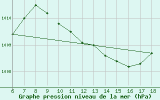 Courbe de la pression atmosphrique pour Gokceada