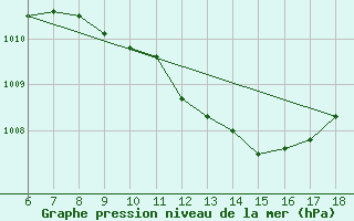 Courbe de la pression atmosphrique pour Gokceada