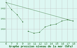 Courbe de la pression atmosphrique pour Rize