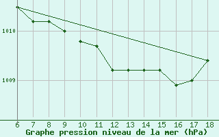 Courbe de la pression atmosphrique pour Rize