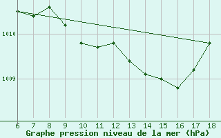 Courbe de la pression atmosphrique pour Marmaris