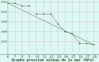 Courbe de la pression atmosphrique pour Cozzo Spadaro