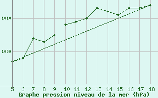 Courbe de la pression atmosphrique pour Capo Frasca