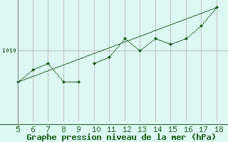 Courbe de la pression atmosphrique pour Viterbo