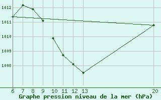 Courbe de la pression atmosphrique pour Jajce