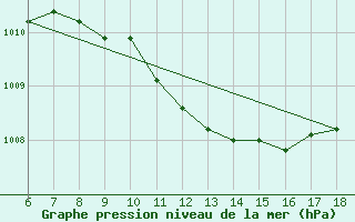 Courbe de la pression atmosphrique pour Famagusta Ammocho