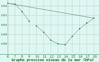 Courbe de la pression atmosphrique pour Amasya