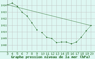 Courbe de la pression atmosphrique pour Niksic