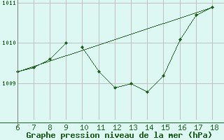 Courbe de la pression atmosphrique pour Famagusta Ammocho