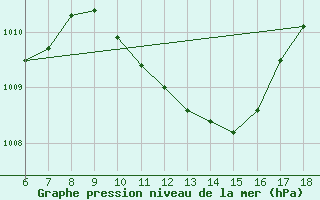 Courbe de la pression atmosphrique pour Famagusta Ammocho