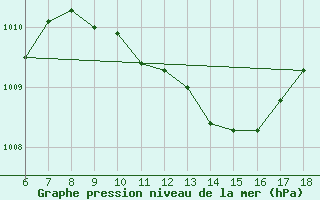 Courbe de la pression atmosphrique pour Yalova Airport