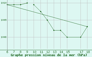 Courbe de la pression atmosphrique pour Cozzo Spadaro