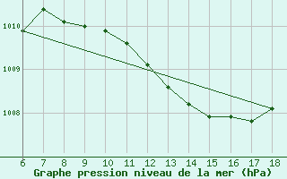 Courbe de la pression atmosphrique pour Cozzo Spadaro