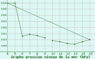 Courbe de la pression atmosphrique pour Kastamonu