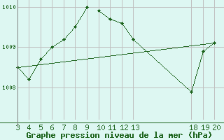 Courbe de la pression atmosphrique pour Komiza