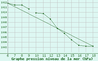 Courbe de la pression atmosphrique pour Latina