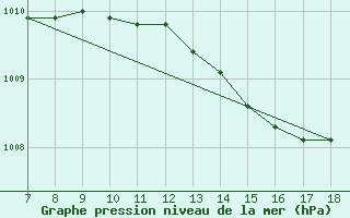 Courbe de la pression atmosphrique pour M. Calamita