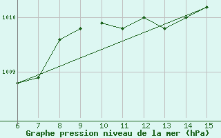 Courbe de la pression atmosphrique pour Kas