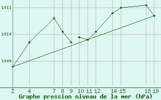 Courbe de la pression atmosphrique pour Colonia Juan Carras-Co Mazatlan, Sin.