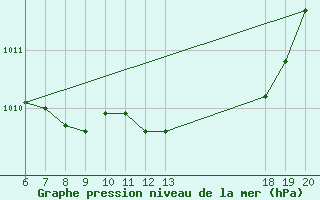 Courbe de la pression atmosphrique pour Bjelovar