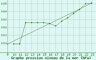 Courbe de la pression atmosphrique pour Lerida (Esp)