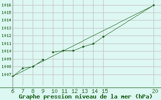 Courbe de la pression atmosphrique pour Sanski Most