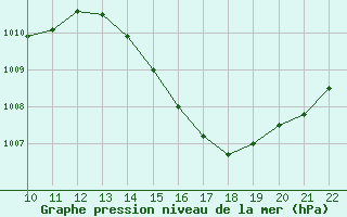 Courbe de la pression atmosphrique pour Jaguaribe