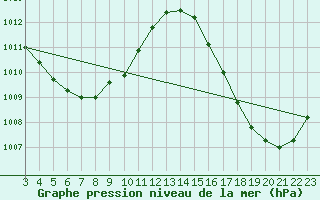 Courbe de la pression atmosphrique pour Itaituba