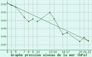 Courbe de la pression atmosphrique pour Santa Maria