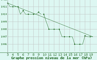 Courbe de la pression atmosphrique pour Mytilini Airport