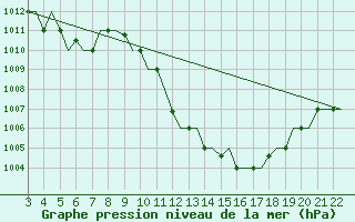 Courbe de la pression atmosphrique pour Bilbao (Esp)