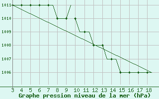 Courbe de la pression atmosphrique pour Kursk