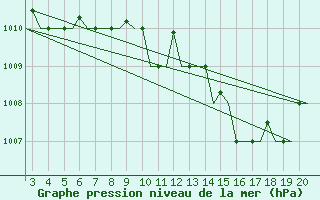 Courbe de la pression atmosphrique pour Chrysoupoli Airport