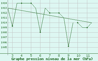 Courbe de la pression atmosphrique pour Kolhapur