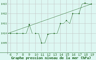 Courbe de la pression atmosphrique pour Chrysoupoli Airport