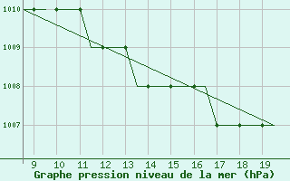 Courbe de la pression atmosphrique pour Cambridge