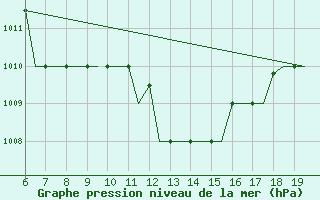 Courbe de la pression atmosphrique pour Madrid / Cuatro Vientos