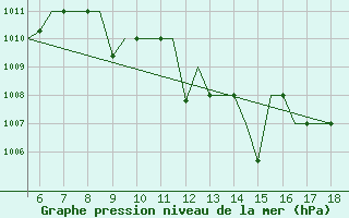 Courbe de la pression atmosphrique pour Madrid / Getafe