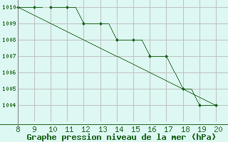 Courbe de la pression atmosphrique pour Monchengladbach